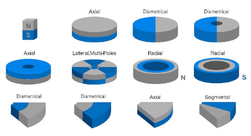 kompensere sælge Modig How to choose the right magnetizing direction for different shapes of magnet ?
