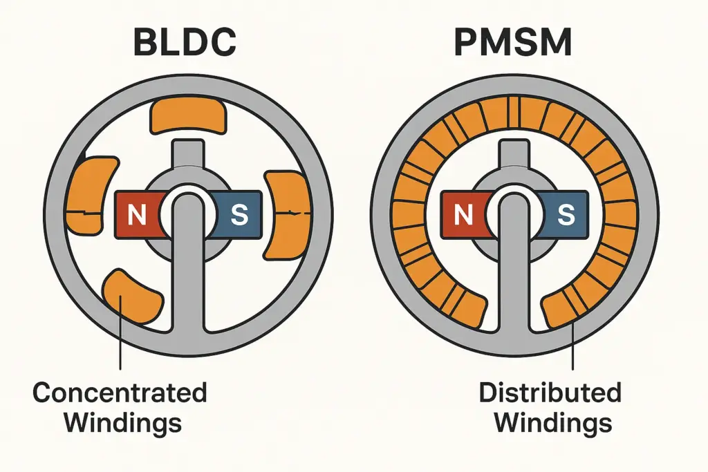 Um diagrama de seção transversal ilustrando a diferença entre os enrolamentos do estator concentrados de um motor BLDC e os enrolamentos do estator distribuídos de um motor PMSM.