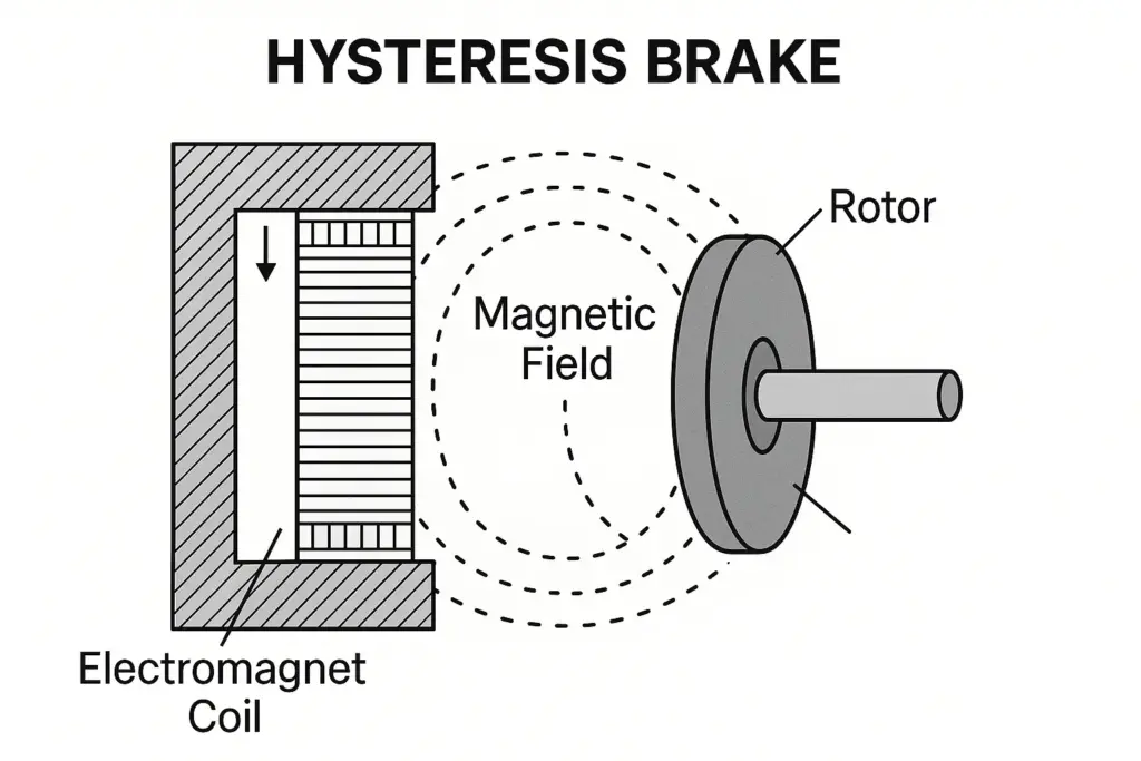Schéma montrant les composants internes d'un frein à hystérésis, y compris la bobine de l'électroaimant et un rotor se déplaçant dans le champ magnétique.