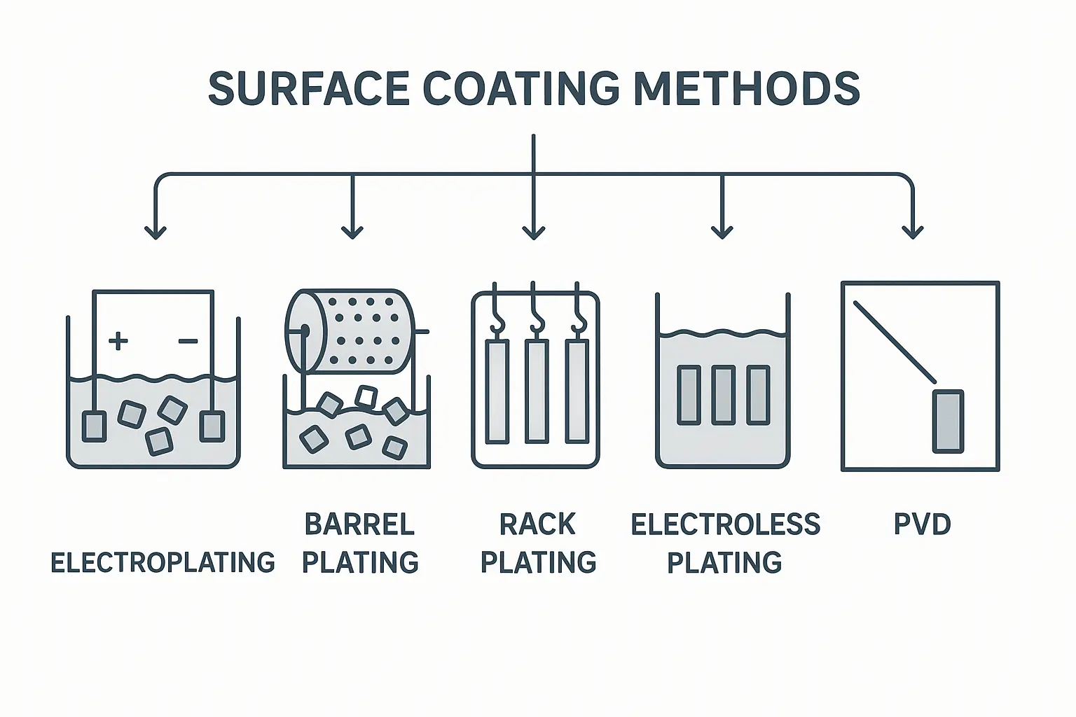 Types et précautions de revêtement de surface
