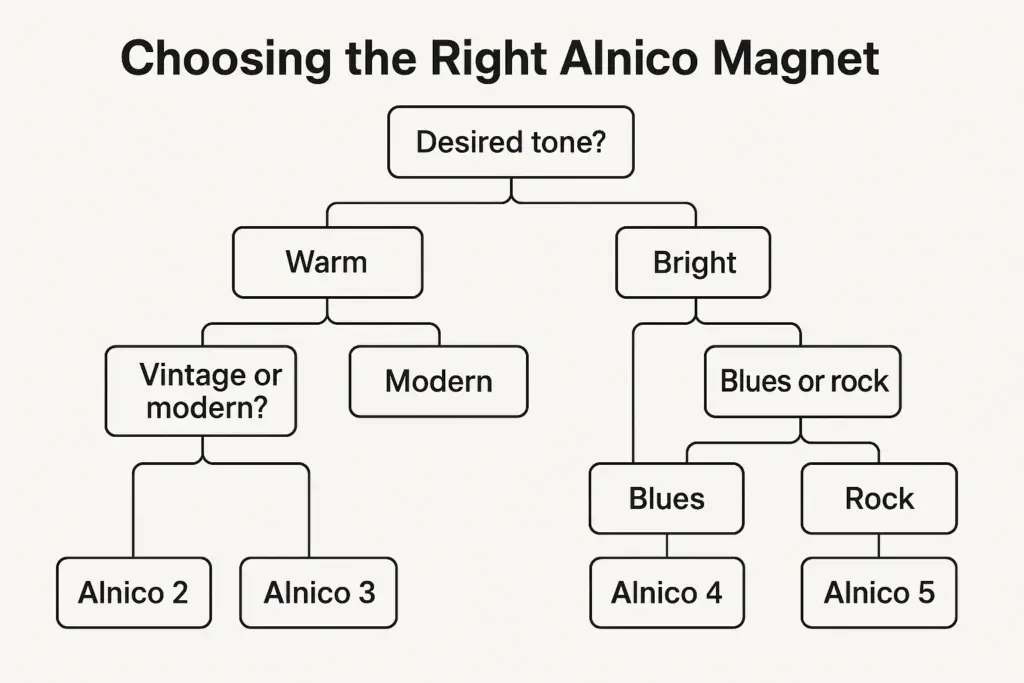Arbre de décision pour la sélection des aimants en bloc Alnico pour les micros de guitare P90 en fonction du ton et du genre