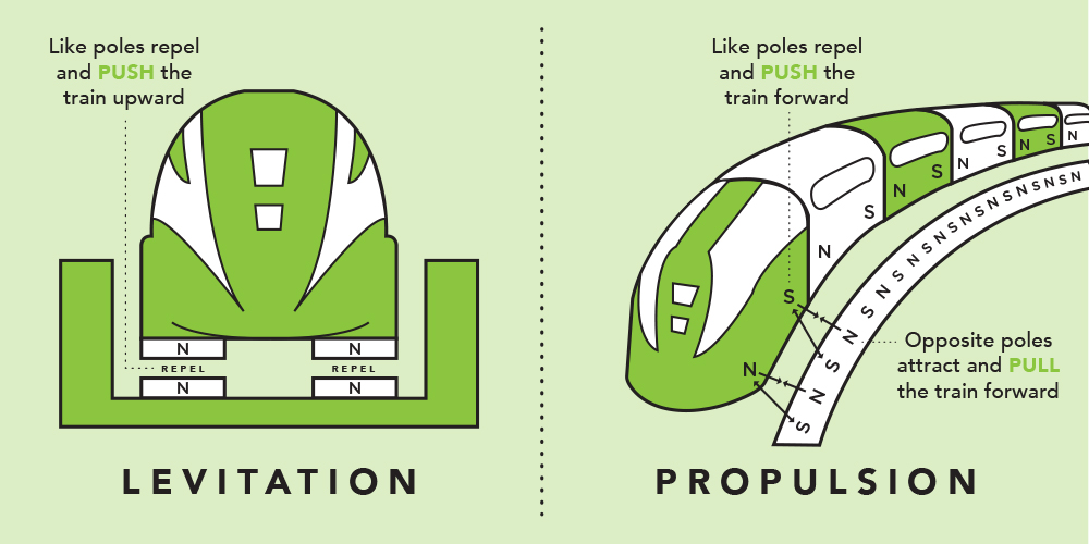 magnetic levitation train