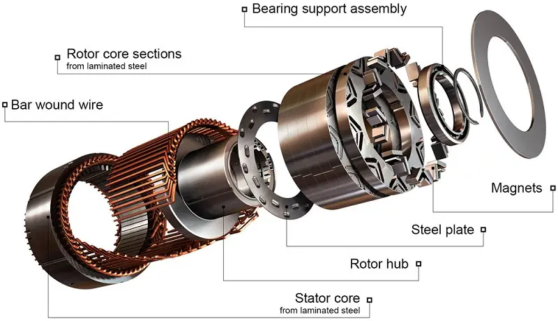 Aimants pour rotors magnétiques à grande vitesse : guide complet