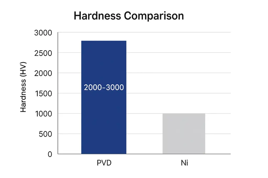 Diagramme à barres comparant la dureté des revêtements PVD (2 000 à 3 000 HV) et celle du placage Ni pour les aimants