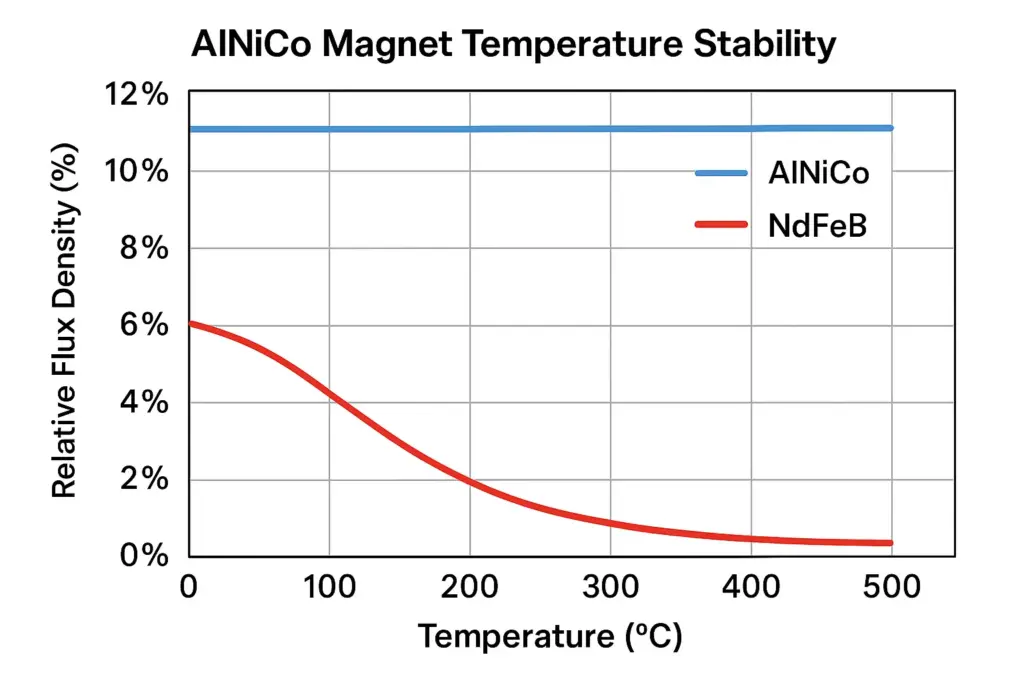 Graphique montrant la stabilité de la température de l'aimant AlNiCo jusqu'à 500 °C par rapport au NdFeB