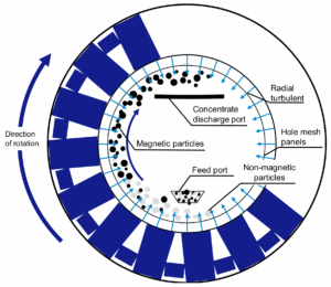 Magnetic separator non-uniform magnetic field