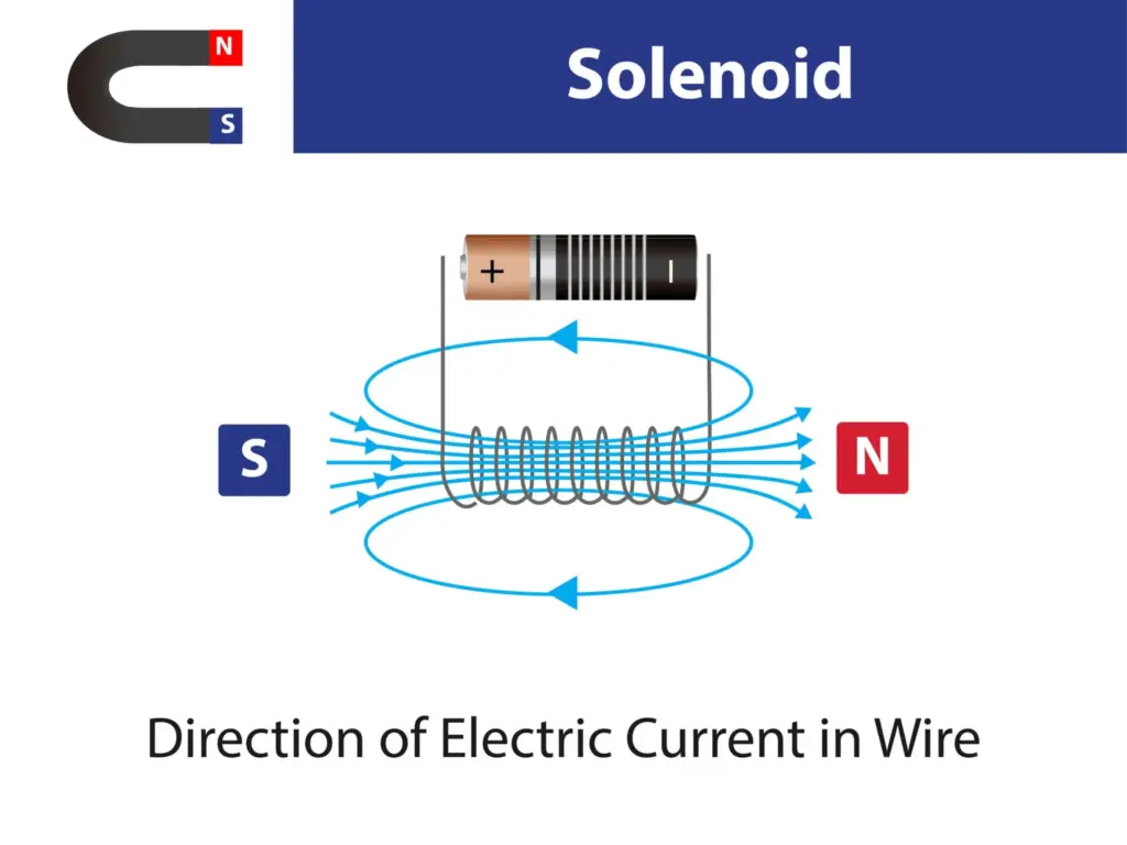 Illustration showing string vibration interacting with the magnetic field in a guitar pickup.