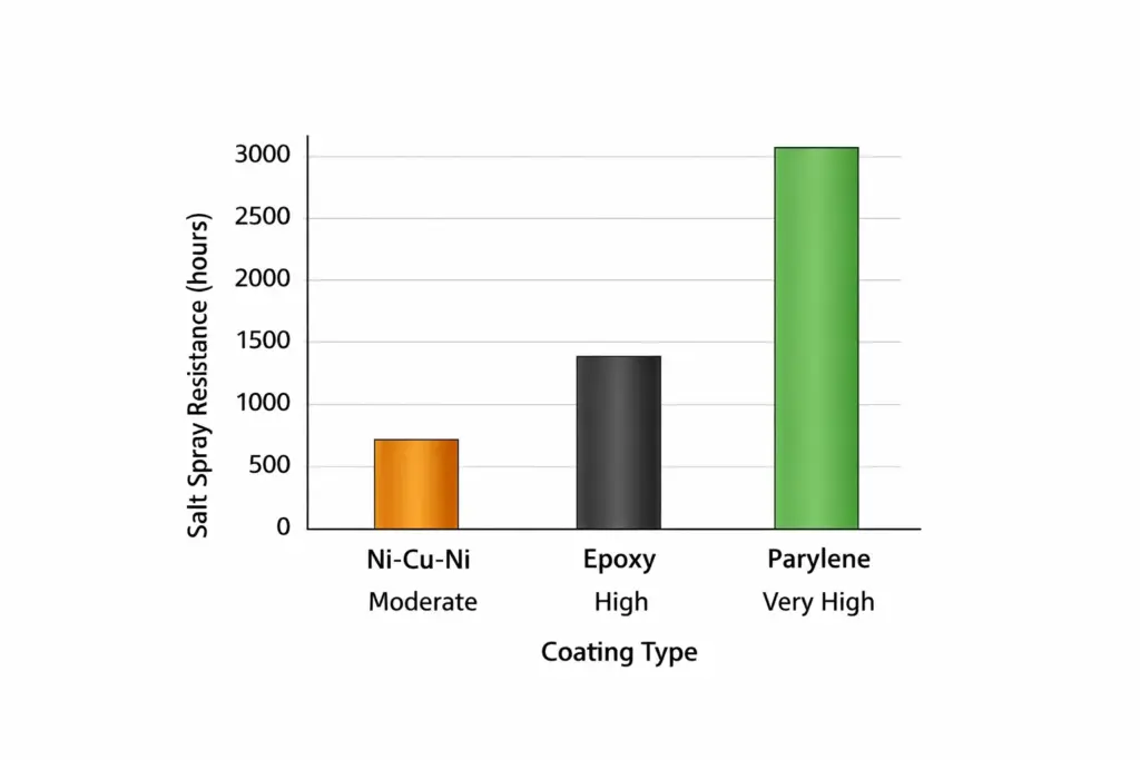Gráfico de barras comparando a resistência à corrosão de revestimentos magnéticos de níquel-cobre-níquel, epóxi e parileno.
